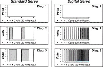 Information about Analog Servo and Digital Servo - The RC-Fever.com Blog